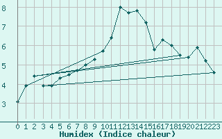 Courbe de l'humidex pour Ahaus