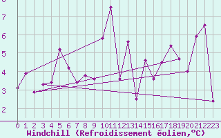 Courbe du refroidissement olien pour Aytr-Plage (17)