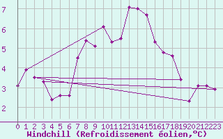 Courbe du refroidissement olien pour Pajares - Valgrande