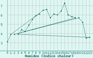 Courbe de l'humidex pour Pilatus