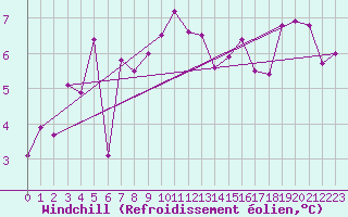 Courbe du refroidissement olien pour Belfort-Dorans (90)