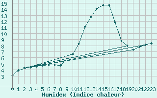 Courbe de l'humidex pour Woluwe-Saint-Pierre (Be)