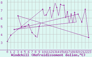 Courbe du refroidissement olien pour Hawarden