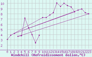 Courbe du refroidissement olien pour Lyon - Bron (69)