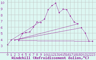 Courbe du refroidissement olien pour Bad Marienberg