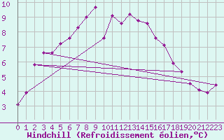 Courbe du refroidissement olien pour Brocken