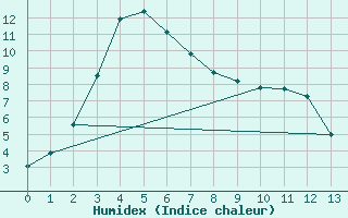 Courbe de l'humidex pour Grove