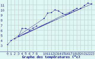 Courbe de tempratures pour Dourbes (Be)