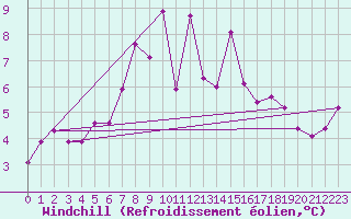 Courbe du refroidissement olien pour Paganella
