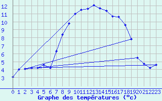 Courbe de tempratures pour Pajares - Valgrande