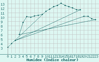 Courbe de l'humidex pour Twenthe (PB)