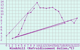 Courbe du refroidissement olien pour Strbske Pleso