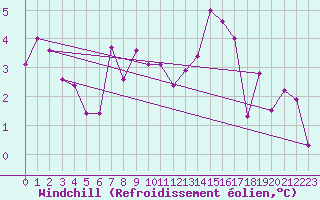 Courbe du refroidissement olien pour La Fretaz (Sw)