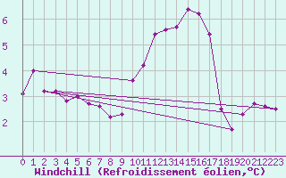 Courbe du refroidissement olien pour Chartres (28)