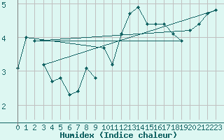 Courbe de l'humidex pour Croisette (62)