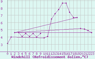 Courbe du refroidissement olien pour Saint-Quentin (02)