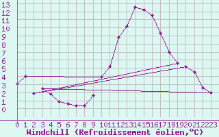 Courbe du refroidissement olien pour Valladolid