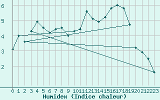 Courbe de l'humidex pour Saint-Auban (04)