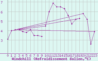 Courbe du refroidissement olien pour Pembrey Sands