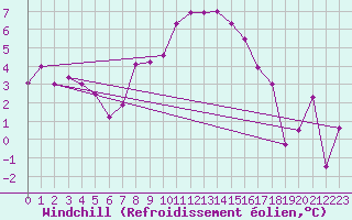 Courbe du refroidissement olien pour Cranwell