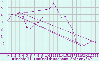 Courbe du refroidissement olien pour Brocken
