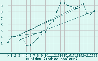 Courbe de l'humidex pour Bad Salzuflen