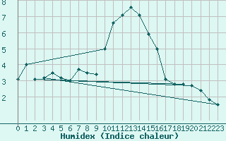 Courbe de l'humidex pour Liscombe