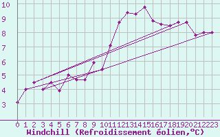 Courbe du refroidissement olien pour Landivisiau (29)
