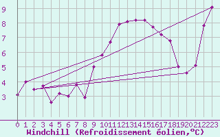 Courbe du refroidissement olien pour Lanvoc (29)