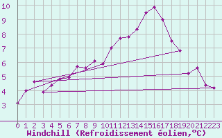 Courbe du refroidissement olien pour Saint-Philbert-sur-Risle (27)