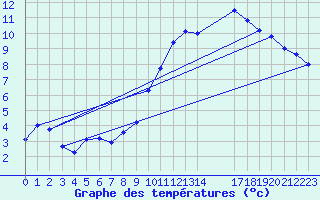 Courbe de tempratures pour Agde (34)