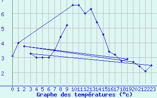 Courbe de tempratures pour Cimetta