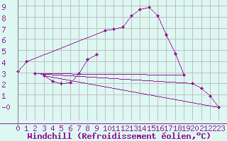 Courbe du refroidissement olien pour Kikinda