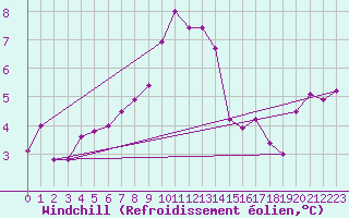 Courbe du refroidissement olien pour Zell Am See