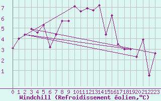 Courbe du refroidissement olien pour Altnaharra