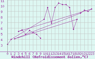 Courbe du refroidissement olien pour Angliers (17)