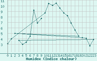 Courbe de l'humidex pour Rimnicu Sarat