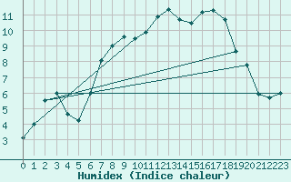 Courbe de l'humidex pour Wilhelminadorp Aws