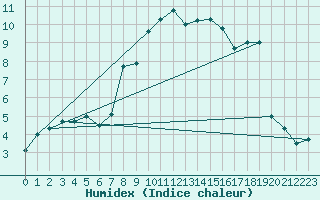 Courbe de l'humidex pour Pembrey Sands