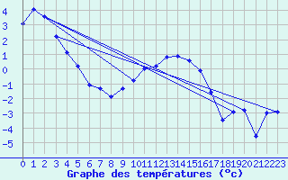 Courbe de tempratures pour Les Eplatures - La Chaux-de-Fonds (Sw)