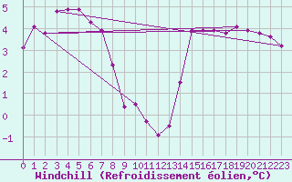 Courbe du refroidissement olien pour Fameck (57)