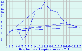 Courbe de tempratures pour Eslohe
