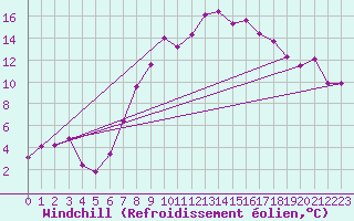 Courbe du refroidissement olien pour Meiringen
