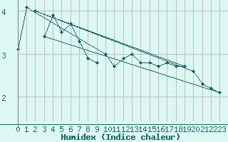 Courbe de l'humidex pour Landser (68)