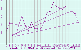 Courbe du refroidissement olien pour Fribourg (All)