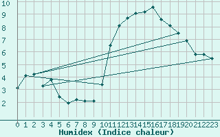 Courbe de l'humidex pour Chlons-en-Champagne (51)