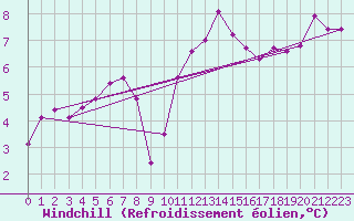 Courbe du refroidissement olien pour Besanon (25)
