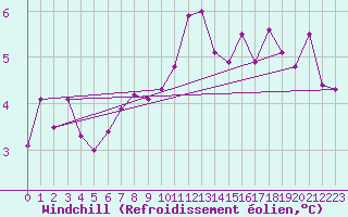 Courbe du refroidissement olien pour Valley