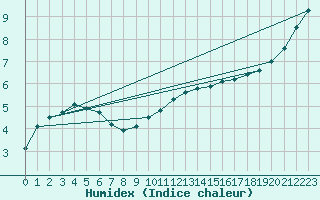 Courbe de l'humidex pour Liscombe