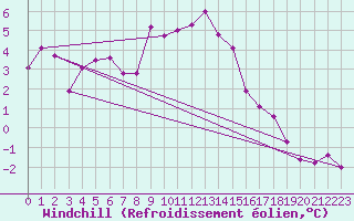 Courbe du refroidissement olien pour Talarn